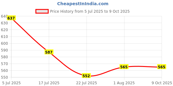 firstcry.com Oswaal Books NEET (UG) 10 Mock Test Papers Based on Latest NTA Pattern | PHYSICS, CHEMISTRY & BIOLOGY| For 2026 Exam - English oswaal books Price History Graph from 5 Jul 2025 to 8 Oct 2025