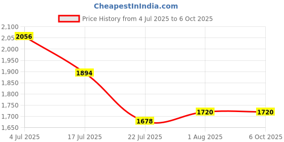 firstcry.com Oswaal Books NEET (UG) 38 Years' Chapter-Wise & Topic-Wise Solved Papers | Physics, Chemistry & Biology (1988-2025) | Set of 3 Books | For 2026 Exam | New Edition - English oswaal books Price History Graph from 4 Jul 2025 to 6 Oct 2025