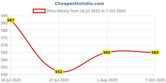 firstcry.com Oswaal Books NEET (UG) 38 Years' Chapter-wise & Topic-wise Solved Papers Physics |(1988-2025) | For 2026 Exam - English oswaal books Price History Graph from 16 Jul 2025 to 6 Oct 2025