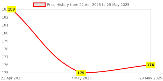 firstcry.com Oswaal Books NTA CUET (UG) 10 Mock Test Papers | Section I English (For 2025 Exam) | With New Syllabus & Pattern Released on 1st March 2025 oswaal books Price History Graph from 22 Apr 2025 to 29 May 2025