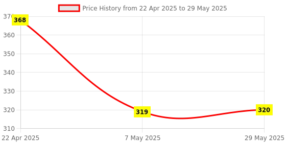 firstcry.com Oswaal Books NTA CUET (UG) 20 Combined Mock Test Papers Humanities Stream (English, History, Geography, Political Science, General Aptitude Test) For 2025 Exam ¦ With New Syllabus & Pattern Released on 1st March 2025 oswaal books Price History Graph from 22 Apr 2025 to 29 May 2025