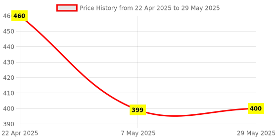 firstcry.com Oswaal Books NTA CUET (UG) 20 Combined Mock Test Papers Science PCB Stream (English, Physics, Chemistry, Biology, General Aptitude Test) For 2025 Exam ¦ With New Syllabus & Pattern Released on 1st March 2025 oswaal books Price History Graph from 22 Apr 2025 to 29 May 2025