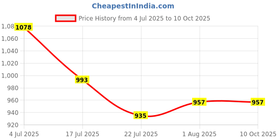 firstcry.com Oswaal Books NTA NEET (UG) | 20 Years' Previous Solved Papers| Year-wise (2006 - 2025) |Physics, Chemistry & Biology | For 2026 Exam - English oswaal books Price History Graph from 4 Jul 2025 to 10 Oct 2025