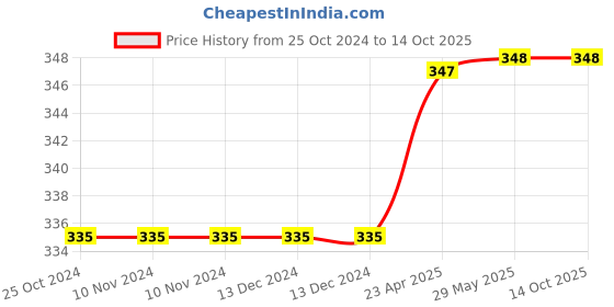 firstcry.com oswaal books One For All Question Bank NCERT & CBSE, Class-7 English (For Latest Exam) oswaal books Price History Graph from 25 Oct 2024 to 14 Oct 2025