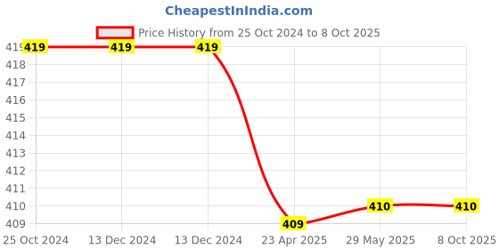 firstcry.com oswaal books One For All Question Bank NCERT & CBSE, Class-7 Mathematics (For Latest Exam) oswaal books Price History Graph from 25 Oct 2024 to 7 Oct 2025