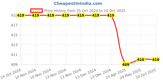 firstcry.com oswaal books One For All Question Bank NCERT & CBSE, Class-7 Social Science (For Latest Exam) oswaal books Price History Graph from 25 Oct 2024 to 9 Oct 2025