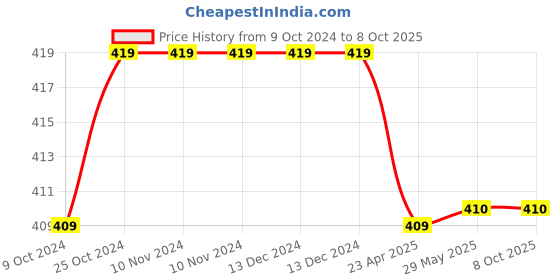 firstcry.com oswaal books One For All Question Bank NCERT & CBSE, Class-8 Social Science (For Latest Exam) oswaal books Price History Graph from 9 Oct 2024 to 7 Oct 2025