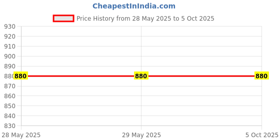 firstcry.com oswaal books Oswaal CBSE 10 Previous Years' Solved Papers, Yearwise (2016-2025) Class 12 Science (PCM)( English Core, Physics, Chemistry & Mathematics) (For 2026Exam) - English oswaal books Price History Graph from 28 May 2025 to 5 Oct 2025