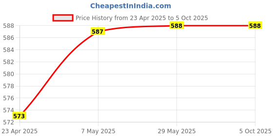 firstcry.com oswaal books Oswaal CBSE Question Bank Chapterwise and Topicwise SOLVED PAPERS Class 10 ENGLISH LANGUAGE & LITERATURE For Exam 2026 oswaal books Price History Graph from 23 Apr 2025 to 5 Oct 2025