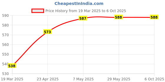 firstcry.com oswaal books Oswaal CBSE Question Bank Chapterwise and Topicwise SOLVED PAPERS Class 10 Mathematics (Basic) For Exam 2026 oswaal books Price History Graph from 19 Mar 2025 to 6 Oct 2025