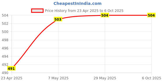 firstcry.com oswaal books Oswaal CBSE Question Bank Chapterwise and Topicwise SOLVED PAPERS Class 10 Sanskrit For Exam 2026 oswaal books Price History Graph from 23 Apr 2025 to 6 Oct 2025