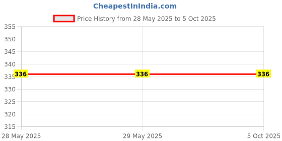 firstcry.com oswaal books Oswaal CBSE Question Bank Class 11 Informatics Practices For 2026 Exam oswaal books Price History Graph from 28 May 2025 to 5 Oct 2025