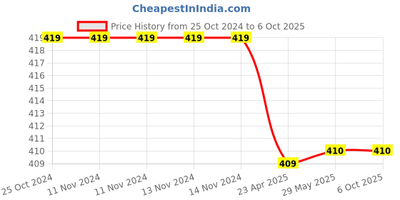 firstcry.com oswaal books Oswaal CBSE Workbook Class 10 Mathematics Standard | Updated as per NCF | For Latest Exam oswaal books Price History Graph from 25 Oct 2024 to 6 Oct 2025