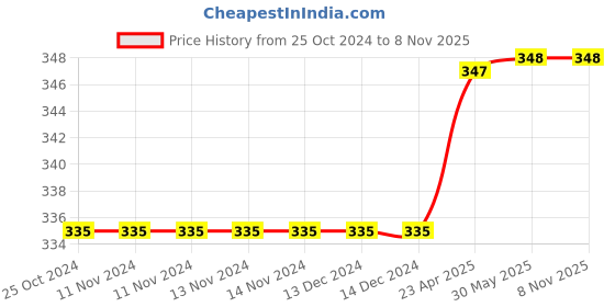 firstcry.com oswaal books Oswaal CBSE Workbook Class 9 Mathematics| Updated as per NCF | For Latest Exam oswaal books Price History Graph from 25 Oct 2024 to 8 Nov 2025