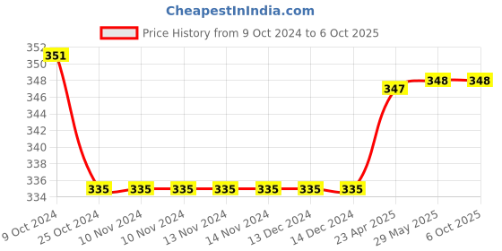 firstcry.com oswaal books Oswaal CBSE Workbook Class 9 Science | Updated as per NCF | For Latest Exam oswaal books Price History Graph from 9 Oct 2024 to 5 Oct 2025
