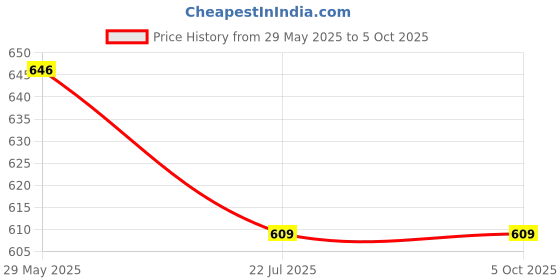 firstcry.com oswaal books Oswaal Clat (Ug) & Ailet| Year-wise| 10 Previous Solved Papers| Clat (Ug) (2021-2024) & Ailet (2021-2024)| for 2026 Admission Test oswaal books Price History Graph from 29 May 2025 to 5 Oct 2025