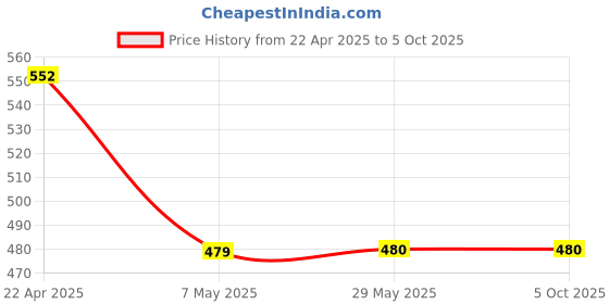 firstcry.com oswaal books Oswaal Descriptive English Useful for UPSC, SSC, RRB, PO, NABARD, and RBI & more oswaal books Price History Graph from 22 Apr 2025 to 5 Oct 2025