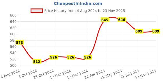 firstcry.com oswaal books Oswaal General Science For All Competitive & Government Exams oswaal books Price History Graph from 4 Aug 2024 to 22 Nov 2025