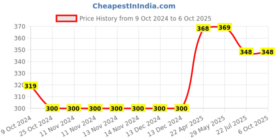 firstcry.com oswaal books Oswaal Handbook Classes 11 & 12 All Leading Competitive Exams New & Updated- Mathematics oswaal books Price History Graph from 9 Oct 2024 to 5 Oct 2025