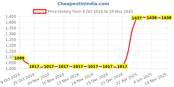 firstcry.com oswaal books Oswaal  Handbook of Class 11 & 12 (Set of 3 Books) Must Have for JEE Main All Engineering Exams 2023 -  Englih oswaal books Price History Graph from 9 Oct 2024 to 19 Nov 2025