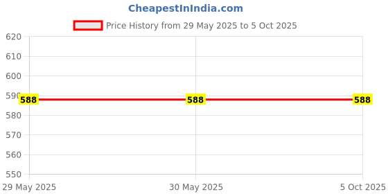 firstcry.com oswaal books Oswaal ISC Question Bank Chapterwise & Topicwise Solved Papers Class 12 Mathematics For 2026 Exam - English oswaal books Price History Graph from 29 May 2025 to 5 Oct 2025