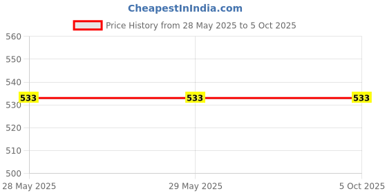 firstcry.com oswaal books Oswaal ISC Question Bank Chapterwise & Topicwise Solved Papers Class 12 Physics For 2026 Exam - English oswaal books Price History Graph from 28 May 2025 to 5 Oct 2025