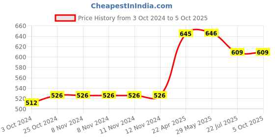 firstcry.com oswaal books Oswaal JEE (Main) 20 Shift-wise Solved Papers Physics, Chemistry, Mathematics, 2024 Jan, Feb & April Session 1& 2 (All Online Shifts) (For Latest Exam) oswaal books Price History Graph from 3 Oct 2024 to 5 Oct 2025