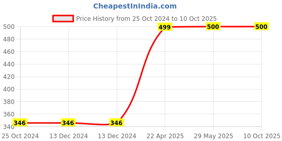 firstcry.com oswaal books Oswaal  Lil Legends Book of Copy Colouring For Kids (Set of 10 Books) oswaal books Price History Graph from 25 Oct 2024 to 9 Oct 2025