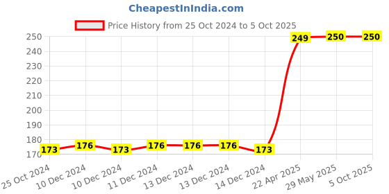 firstcry.com oswaal books Oswaal  Lil Legends Book of Copy Colouring For Kids (Set of 5 Books) oswaal books Price History Graph from 25 Oct 2024 to 5 Oct 2025