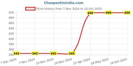 firstcry.com oswaal books Oswaal Lil Legends Boxset Of 10 Copy Colouring Books For Kids - To Learn About Vegetables | Means Of Transport | Shapes | Numbers 1-10 | Fruits | Flowers | Clothes | Birds | Animals | English Alphabet oswaal books Price History Graph from 7 Nov 2024 to 16 Oct 2025