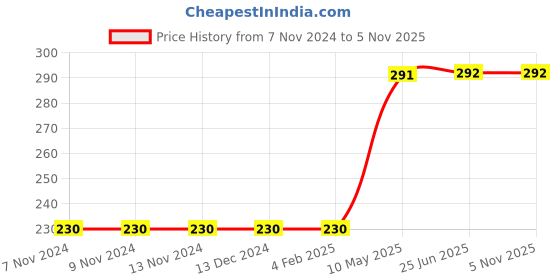 firstcry.com oswaal books Oswaal  Lil Legends Fairy Tales Little Mermaid Snow White Rapunzel Cinderella Alice In Wonderland (Set Of 5 Books) - English oswaal books Price History Graph from 7 Nov 2024 to 3 Nov 2025