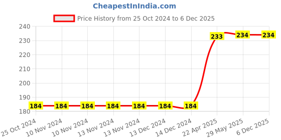firstcry.com oswaal books Oswaal Lil Legends Fascinating Wild Animal Set Of 4 Books - English oswaal books Price History Graph from 25 Oct 2024 to 5 Dec 2025