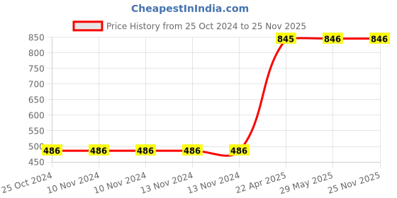 firstcry.com oswaal books Oswaal Lil Legends Mini Library Box Set Volume 1 12 Books - Alphabet Numbers Colours Shapes About Me Flowers Vegetable Fruits Farm & Pet Animals Wild Animals Transports People At Work- English oswaal books Price History Graph from 25 Oct 2024 to 24 Nov 2025