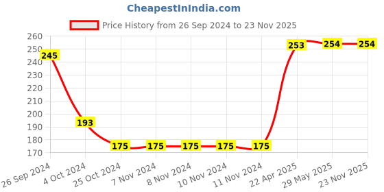 firstcry.com oswaal books Oswaal Lil Legends My Book of First Sight Words with Engaging Activity for Children, 3+age Group -English oswaal books Price History Graph from 26 Sep 2024 to 22 Nov 2025