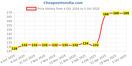 firstcry.com oswaal books Oswaal Lil Legends My first book of Patterns, Pencil Control Pattern Tracing Book Volume-1 for kids 3+ age group oswaal books Price History Graph from 4 Oct 2024 to 5 Oct 2025