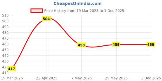 firstcry.com oswaal books Oswaal Lil Legends Pet Animal Illustrated Board Book Set (Set of 4) | Cat, Rabbit, Dog & Cow Shapes for Kids | Soft, Child-Friendly Picture Books oswaal books Price History Graph from 19 Mar 2025 to 30 Nov 2025