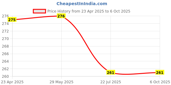 firstcry.com oswaal books Oswaal NCERT & CBSE ONE FOR ALL WORKBOOK Mathematics (Ganita Prakash) Class-6 oswaal books Price History Graph from 23 Apr 2025 to 6 Oct 2025