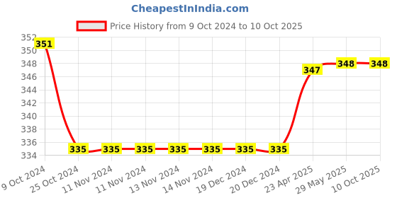 firstcry.com oswaal books Oswaal NCERT & CBSE One for all Workbook  | English | Class 6 | Updated as per NCF | MCQ's | VSA | SA | LA | For Latest Exam oswaal books Price History Graph from 9 Oct 2024 to 10 Oct 2025