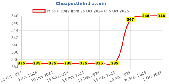 firstcry.com oswaal books Oswaal NCERT & CBSE One for all Workbook  | Mathematics | Class 8 | Updated as per NCF | MCQ's | VSA | SA | LA | For Latest Exam oswaal books Price History Graph from 25 Oct 2024 to 5 Oct 2025