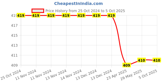 firstcry.com oswaal books Oswaal NCERT & CBSE One for all Workbook  | Social Science | Class 7 | Updated as per NCF | MCQ's | VSA | SA | LA | For Latest Exam oswaal books Price History Graph from 25 Oct 2024 to 5 Oct 2025