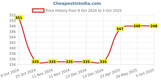 firstcry.com oswaal books Oswaal NCERT & CBSE One for all Workbook  | Social Science | Class 8 | Updated as per NCF | MCQ's | VSA | SA | LA | For Latest Exam oswaal books Price History Graph from 9 Oct 2024 to 5 Oct 2025