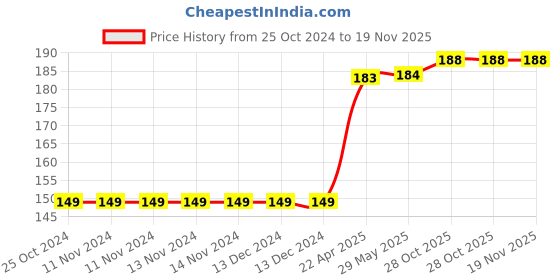 firstcry.com oswaal books Oswaal  NCERT & CBSE Workbook Class 4 For Latest Exam Maths - English oswaal books Price History Graph from 25 Oct 2024 to 19 Nov 2025