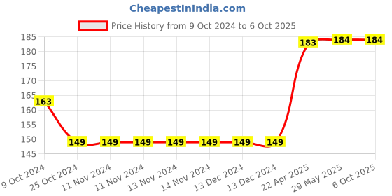 firstcry.com oswaal books Oswaal  NCERT & CBSE Workbook Class 5 For Latest Exam Maths - English oswaal books Price History Graph from 9 Oct 2024 to 6 Oct 2025