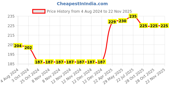firstcry.com oswaal books Oswaal NCERT & CBSE Workbook Maths (Math Magic) Class 3 (For Latest Exam) oswaal books Price History Graph from 4 Aug 2024 to 22 Nov 2025