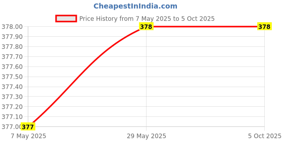 firstcry.com oswaal books Oswaal NCERT Chapterwise & Topicwise Exemplar Problems - Solutions Class 11 Rasayan Vigyan - Hindi oswaal books Price History Graph from 7 May 2025 to 4 Oct 2025