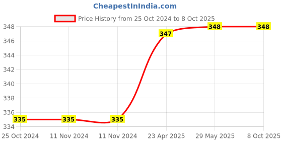 firstcry.com oswaal books Oswaal NCERT Exemplar (Problems - Solutions) Class 10 Mathmetics Book For 2024 Board Exams oswaal books Price History Graph from 25 Oct 2024 to 7 Oct 2025