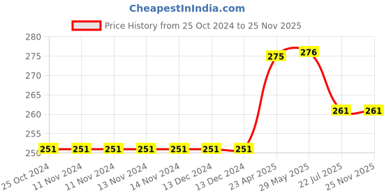 firstcry.com oswaal books Oswaal  NCERT Exemplar (Problems - solutions) Class 11 Biology Book For 2024 Exam oswaal books Price History Graph from 25 Oct 2024 to 24 Nov 2025