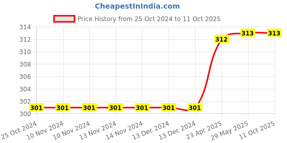 firstcry.com oswaal books Oswaal  NCERT Exemplar (Problems - solutions) Class 11 Chemistry Book For 2024 Exam oswaal books Price History Graph from 25 Oct 2024 to 11 Oct 2025