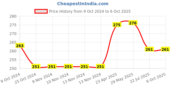 firstcry.com oswaal books Oswaal  NCERT Exemplar Problems - Solutions Class 11 For 2024 Exam - Mathematics Book oswaal books Price History Graph from 9 Oct 2024 to 5 Oct 2025