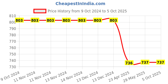 firstcry.com oswaal books Oswaal NCERT Exemplar (Problems - Solutions) Class 11 Physics Chemistry and Biology (Set of 3 Books) For 2024 Exam oswaal books Price History Graph from 9 Oct 2024 to 4 Oct 2025